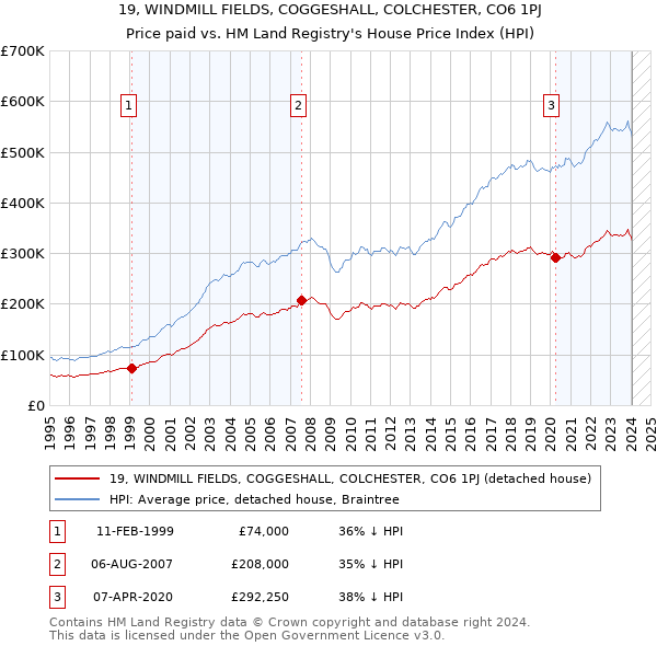 19, WINDMILL FIELDS, COGGESHALL, COLCHESTER, CO6 1PJ: Price paid vs HM Land Registry's House Price Index