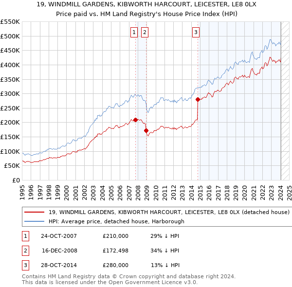 19, WINDMILL GARDENS, KIBWORTH HARCOURT, LEICESTER, LE8 0LX: Price paid vs HM Land Registry's House Price Index