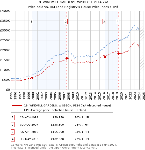 19, WINDMILL GARDENS, WISBECH, PE14 7YA: Price paid vs HM Land Registry's House Price Index