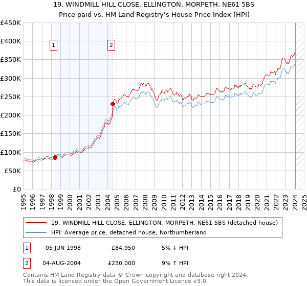 19, WINDMILL HILL CLOSE, ELLINGTON, MORPETH, NE61 5BS: Price paid vs HM Land Registry's House Price Index