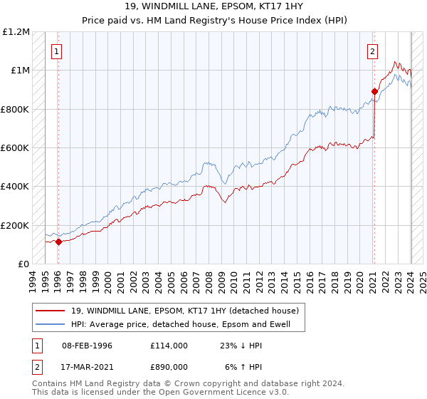 19, WINDMILL LANE, EPSOM, KT17 1HY: Price paid vs HM Land Registry's House Price Index
