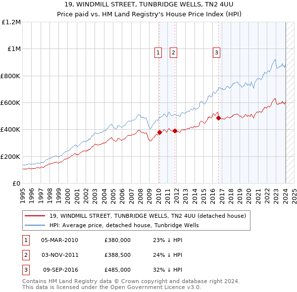 19, WINDMILL STREET, TUNBRIDGE WELLS, TN2 4UU: Price paid vs HM Land Registry's House Price Index