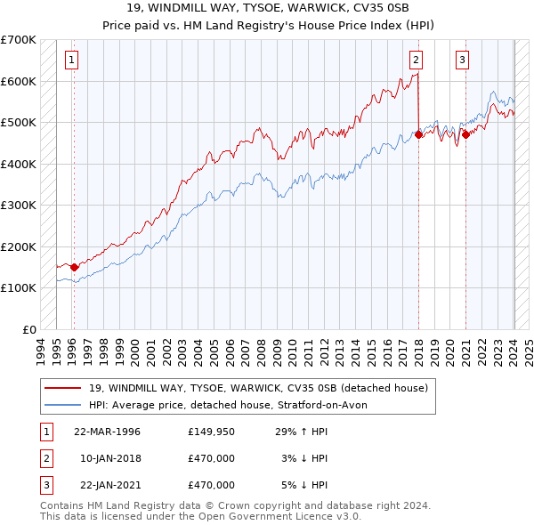 19, WINDMILL WAY, TYSOE, WARWICK, CV35 0SB: Price paid vs HM Land Registry's House Price Index