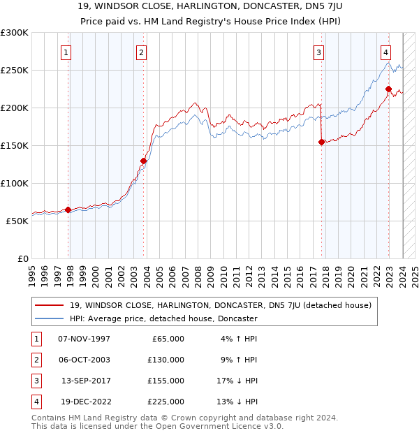 19, WINDSOR CLOSE, HARLINGTON, DONCASTER, DN5 7JU: Price paid vs HM Land Registry's House Price Index