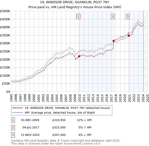 19, WINDSOR DRIVE, SHANKLIN, PO37 7NY: Price paid vs HM Land Registry's House Price Index
