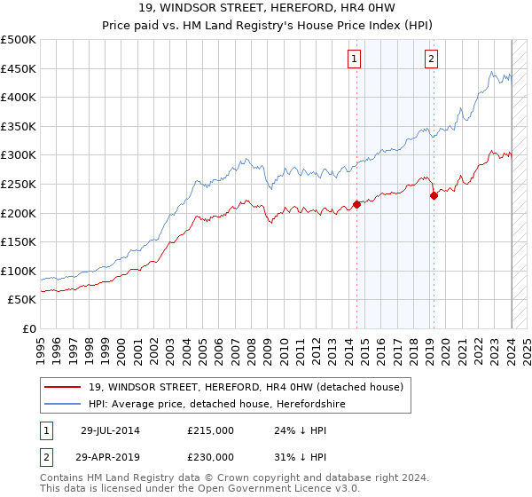 19, WINDSOR STREET, HEREFORD, HR4 0HW: Price paid vs HM Land Registry's House Price Index