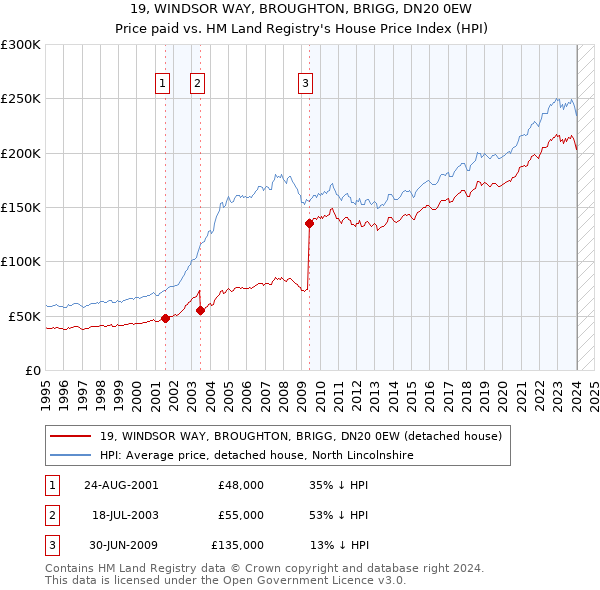 19, WINDSOR WAY, BROUGHTON, BRIGG, DN20 0EW: Price paid vs HM Land Registry's House Price Index
