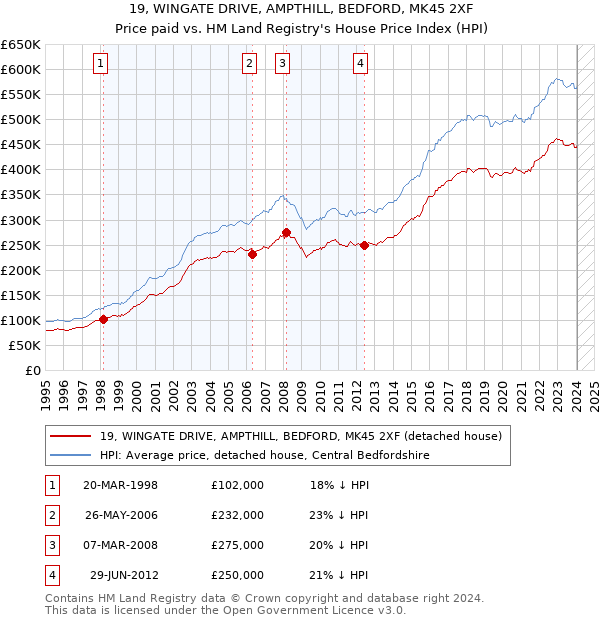 19, WINGATE DRIVE, AMPTHILL, BEDFORD, MK45 2XF: Price paid vs HM Land Registry's House Price Index