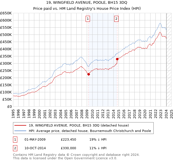 19, WINGFIELD AVENUE, POOLE, BH15 3DQ: Price paid vs HM Land Registry's House Price Index