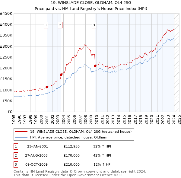 19, WINSLADE CLOSE, OLDHAM, OL4 2SG: Price paid vs HM Land Registry's House Price Index