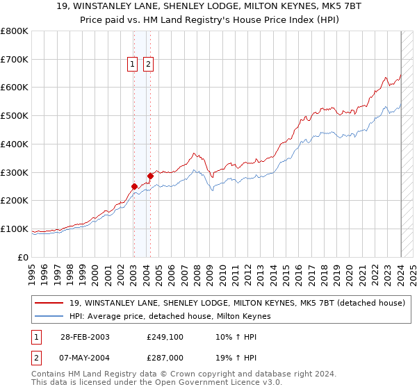 19, WINSTANLEY LANE, SHENLEY LODGE, MILTON KEYNES, MK5 7BT: Price paid vs HM Land Registry's House Price Index