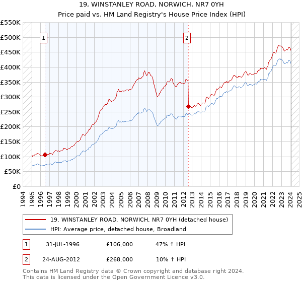 19, WINSTANLEY ROAD, NORWICH, NR7 0YH: Price paid vs HM Land Registry's House Price Index