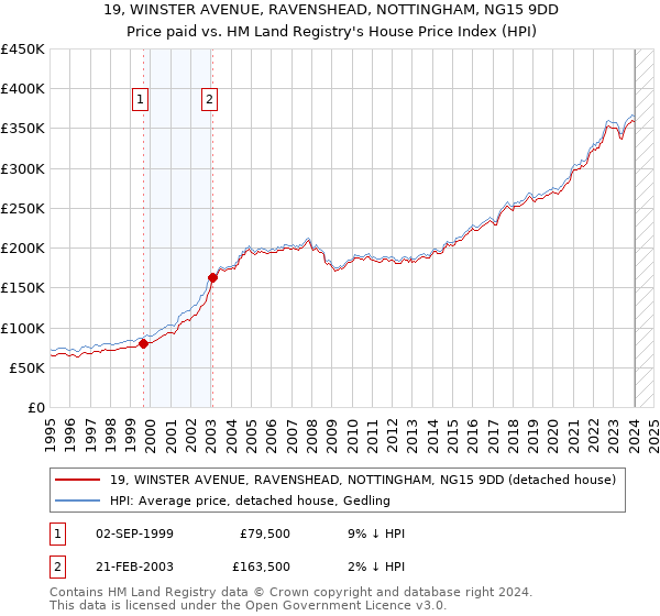 19, WINSTER AVENUE, RAVENSHEAD, NOTTINGHAM, NG15 9DD: Price paid vs HM Land Registry's House Price Index