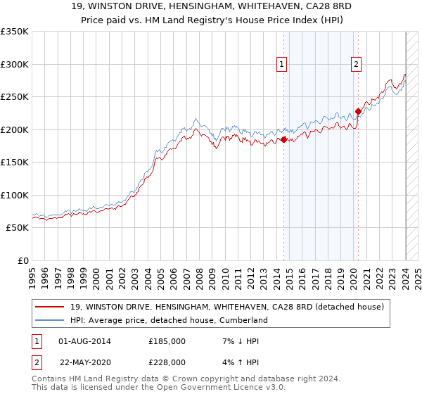 19, WINSTON DRIVE, HENSINGHAM, WHITEHAVEN, CA28 8RD: Price paid vs HM Land Registry's House Price Index