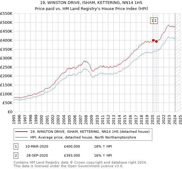 19, WINSTON DRIVE, ISHAM, KETTERING, NN14 1HS: Price paid vs HM Land Registry's House Price Index