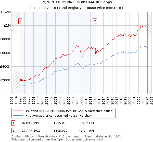 19, WINTERBOURNE, HORSHAM, RH12 5JW: Price paid vs HM Land Registry's House Price Index