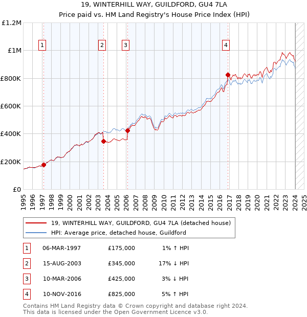 19, WINTERHILL WAY, GUILDFORD, GU4 7LA: Price paid vs HM Land Registry's House Price Index