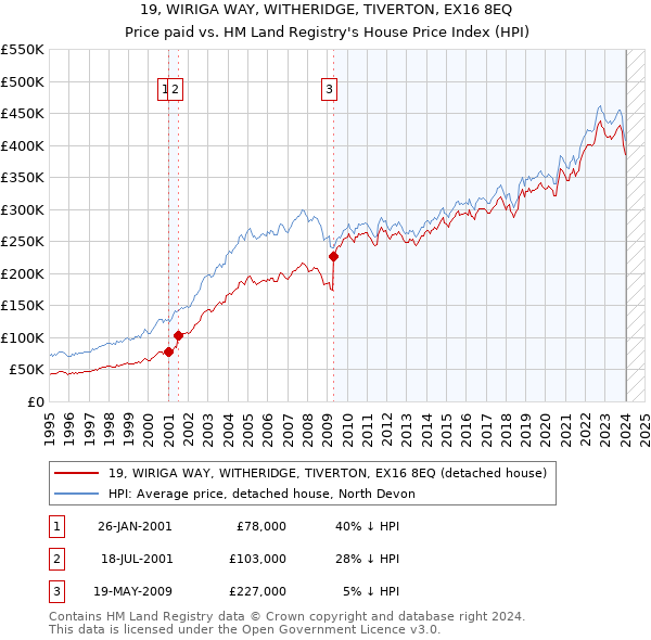 19, WIRIGA WAY, WITHERIDGE, TIVERTON, EX16 8EQ: Price paid vs HM Land Registry's House Price Index