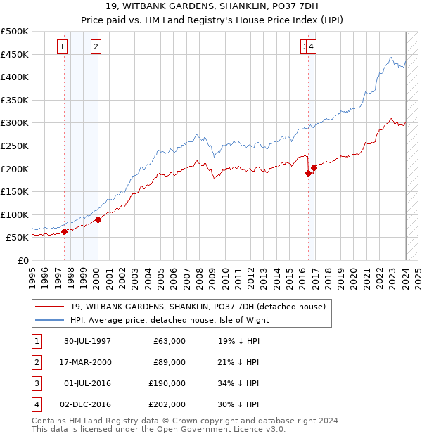 19, WITBANK GARDENS, SHANKLIN, PO37 7DH: Price paid vs HM Land Registry's House Price Index