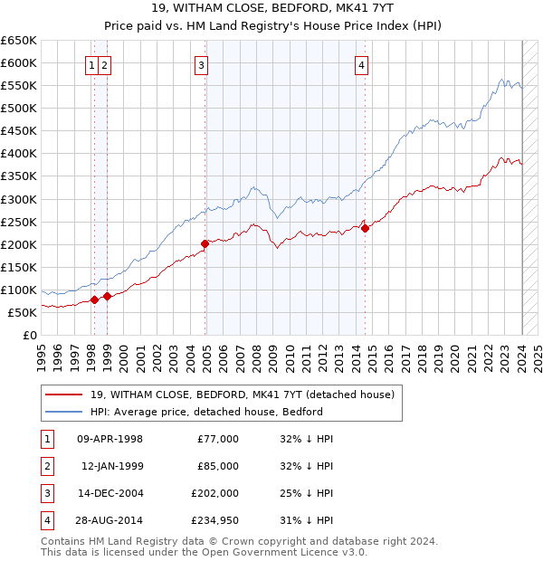 19, WITHAM CLOSE, BEDFORD, MK41 7YT: Price paid vs HM Land Registry's House Price Index