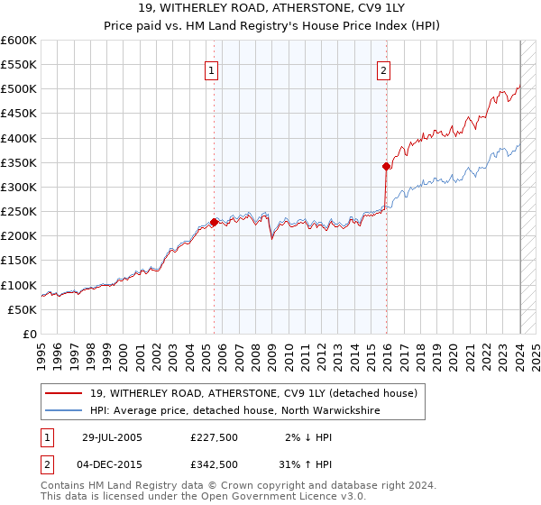 19, WITHERLEY ROAD, ATHERSTONE, CV9 1LY: Price paid vs HM Land Registry's House Price Index
