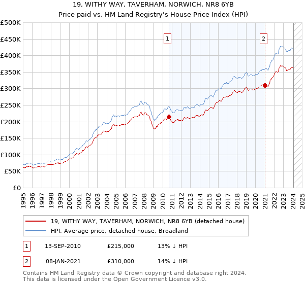 19, WITHY WAY, TAVERHAM, NORWICH, NR8 6YB: Price paid vs HM Land Registry's House Price Index