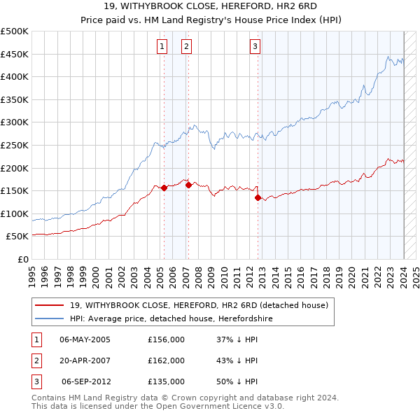 19, WITHYBROOK CLOSE, HEREFORD, HR2 6RD: Price paid vs HM Land Registry's House Price Index