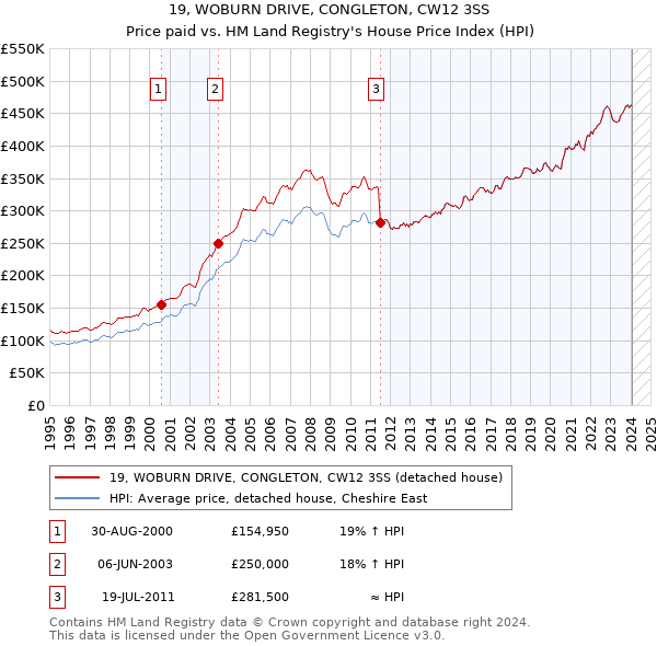 19, WOBURN DRIVE, CONGLETON, CW12 3SS: Price paid vs HM Land Registry's House Price Index
