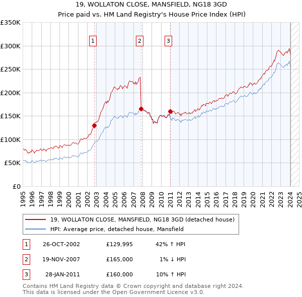 19, WOLLATON CLOSE, MANSFIELD, NG18 3GD: Price paid vs HM Land Registry's House Price Index