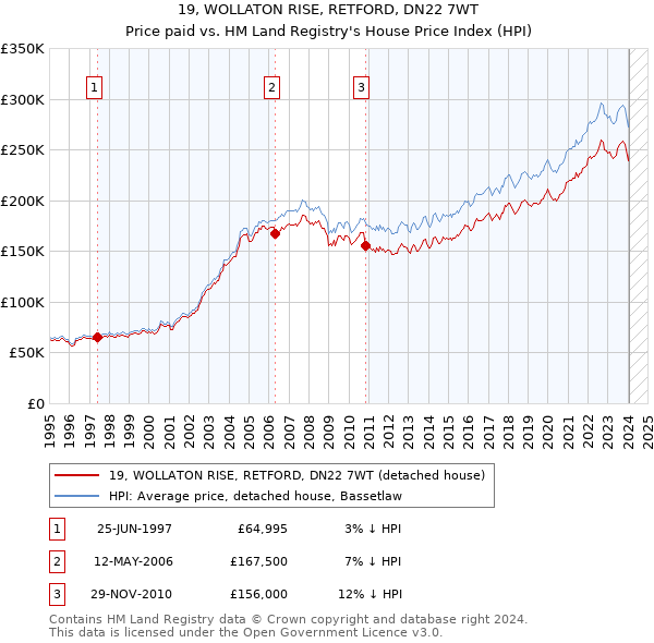 19, WOLLATON RISE, RETFORD, DN22 7WT: Price paid vs HM Land Registry's House Price Index