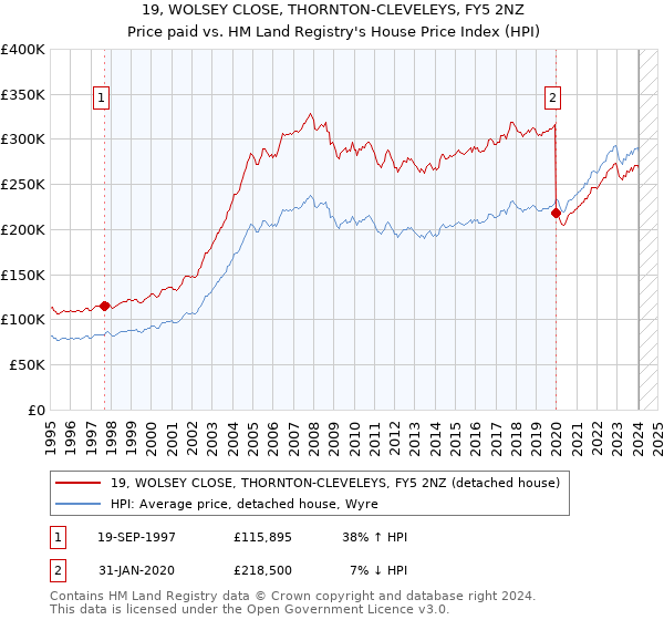 19, WOLSEY CLOSE, THORNTON-CLEVELEYS, FY5 2NZ: Price paid vs HM Land Registry's House Price Index
