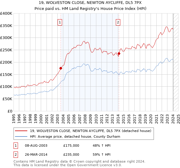 19, WOLVESTON CLOSE, NEWTON AYCLIFFE, DL5 7PX: Price paid vs HM Land Registry's House Price Index