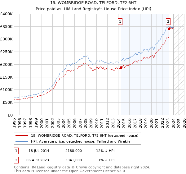 19, WOMBRIDGE ROAD, TELFORD, TF2 6HT: Price paid vs HM Land Registry's House Price Index