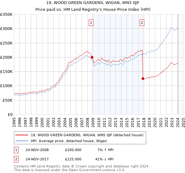 19, WOOD GREEN GARDENS, WIGAN, WN5 0JP: Price paid vs HM Land Registry's House Price Index