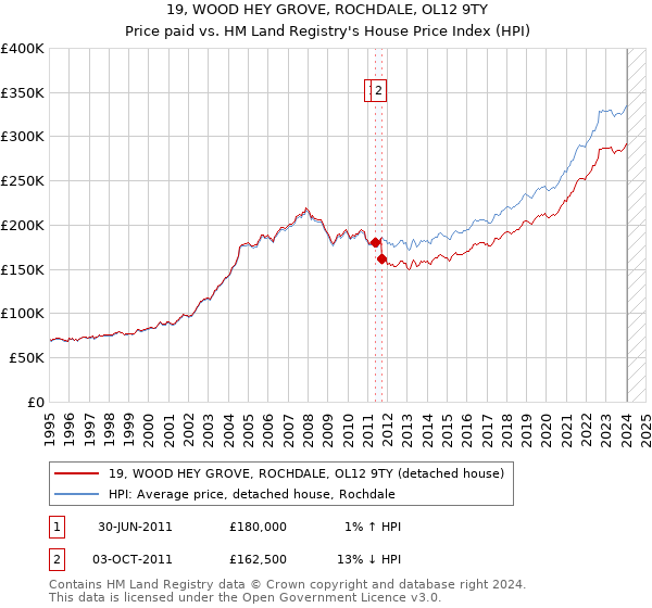 19, WOOD HEY GROVE, ROCHDALE, OL12 9TY: Price paid vs HM Land Registry's House Price Index