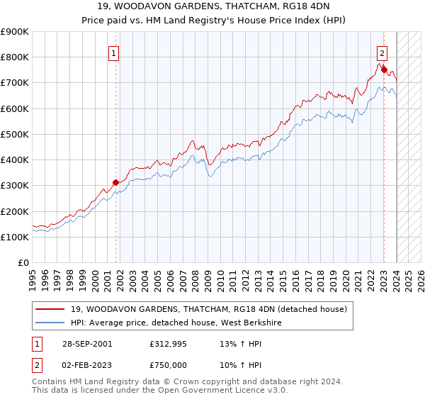 19, WOODAVON GARDENS, THATCHAM, RG18 4DN: Price paid vs HM Land Registry's House Price Index