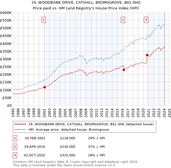 19, WOODBANK DRIVE, CATSHILL, BROMSGROVE, B61 0HG: Price paid vs HM Land Registry's House Price Index