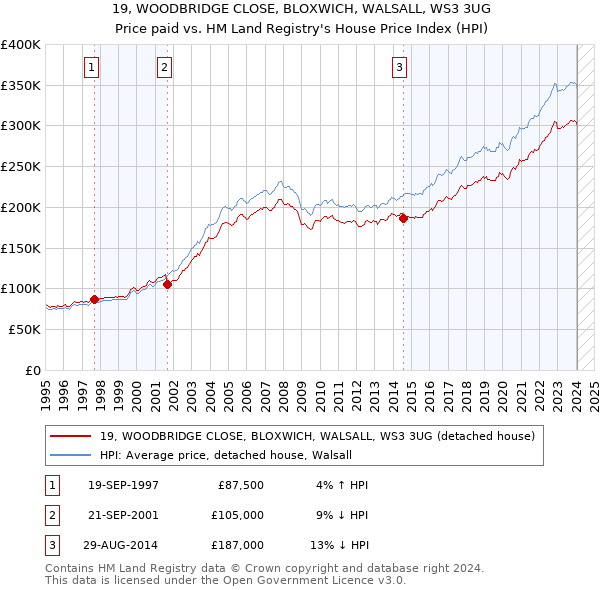 19, WOODBRIDGE CLOSE, BLOXWICH, WALSALL, WS3 3UG: Price paid vs HM Land Registry's House Price Index