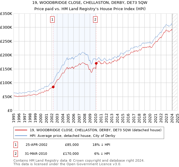 19, WOODBRIDGE CLOSE, CHELLASTON, DERBY, DE73 5QW: Price paid vs HM Land Registry's House Price Index