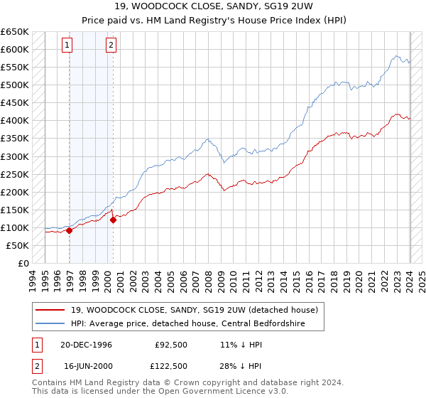 19, WOODCOCK CLOSE, SANDY, SG19 2UW: Price paid vs HM Land Registry's House Price Index