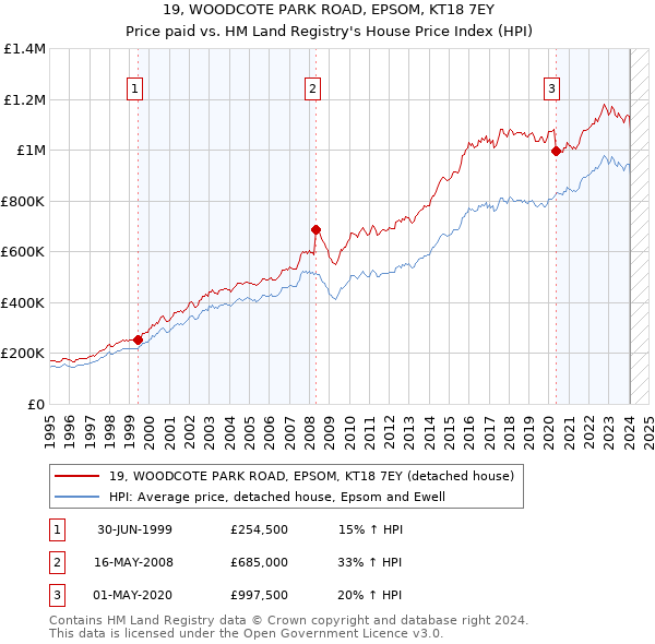 19, WOODCOTE PARK ROAD, EPSOM, KT18 7EY: Price paid vs HM Land Registry's House Price Index