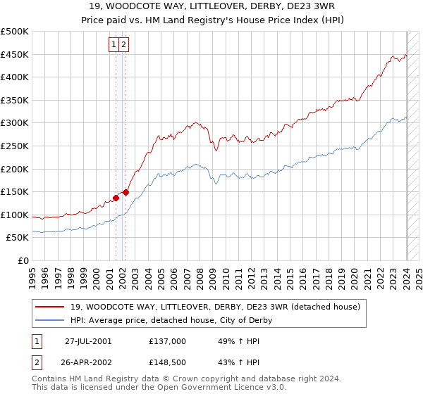 19, WOODCOTE WAY, LITTLEOVER, DERBY, DE23 3WR: Price paid vs HM Land Registry's House Price Index