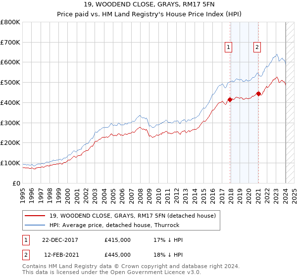 19, WOODEND CLOSE, GRAYS, RM17 5FN: Price paid vs HM Land Registry's House Price Index