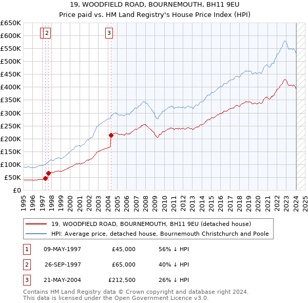 19, WOODFIELD ROAD, BOURNEMOUTH, BH11 9EU: Price paid vs HM Land Registry's House Price Index