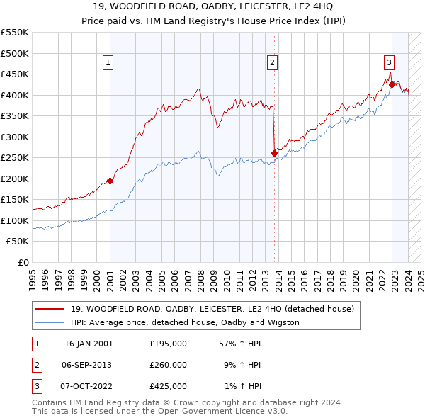 19, WOODFIELD ROAD, OADBY, LEICESTER, LE2 4HQ: Price paid vs HM Land Registry's House Price Index