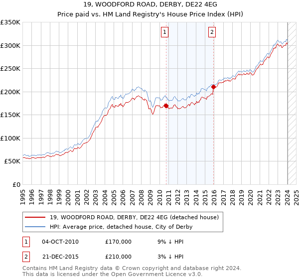 19, WOODFORD ROAD, DERBY, DE22 4EG: Price paid vs HM Land Registry's House Price Index