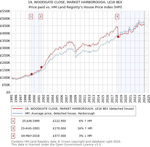 19, WOODGATE CLOSE, MARKET HARBOROUGH, LE16 8EX: Price paid vs HM Land Registry's House Price Index