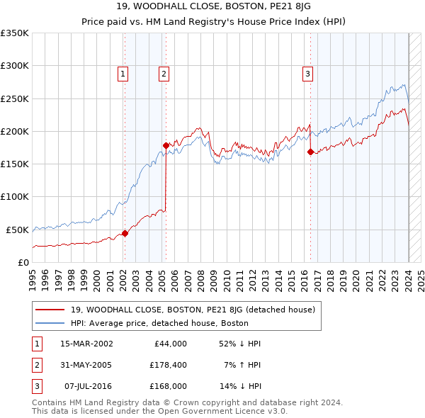 19, WOODHALL CLOSE, BOSTON, PE21 8JG: Price paid vs HM Land Registry's House Price Index