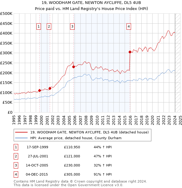 19, WOODHAM GATE, NEWTON AYCLIFFE, DL5 4UB: Price paid vs HM Land Registry's House Price Index