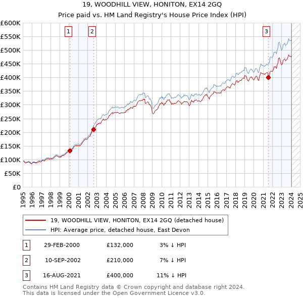 19, WOODHILL VIEW, HONITON, EX14 2GQ: Price paid vs HM Land Registry's House Price Index